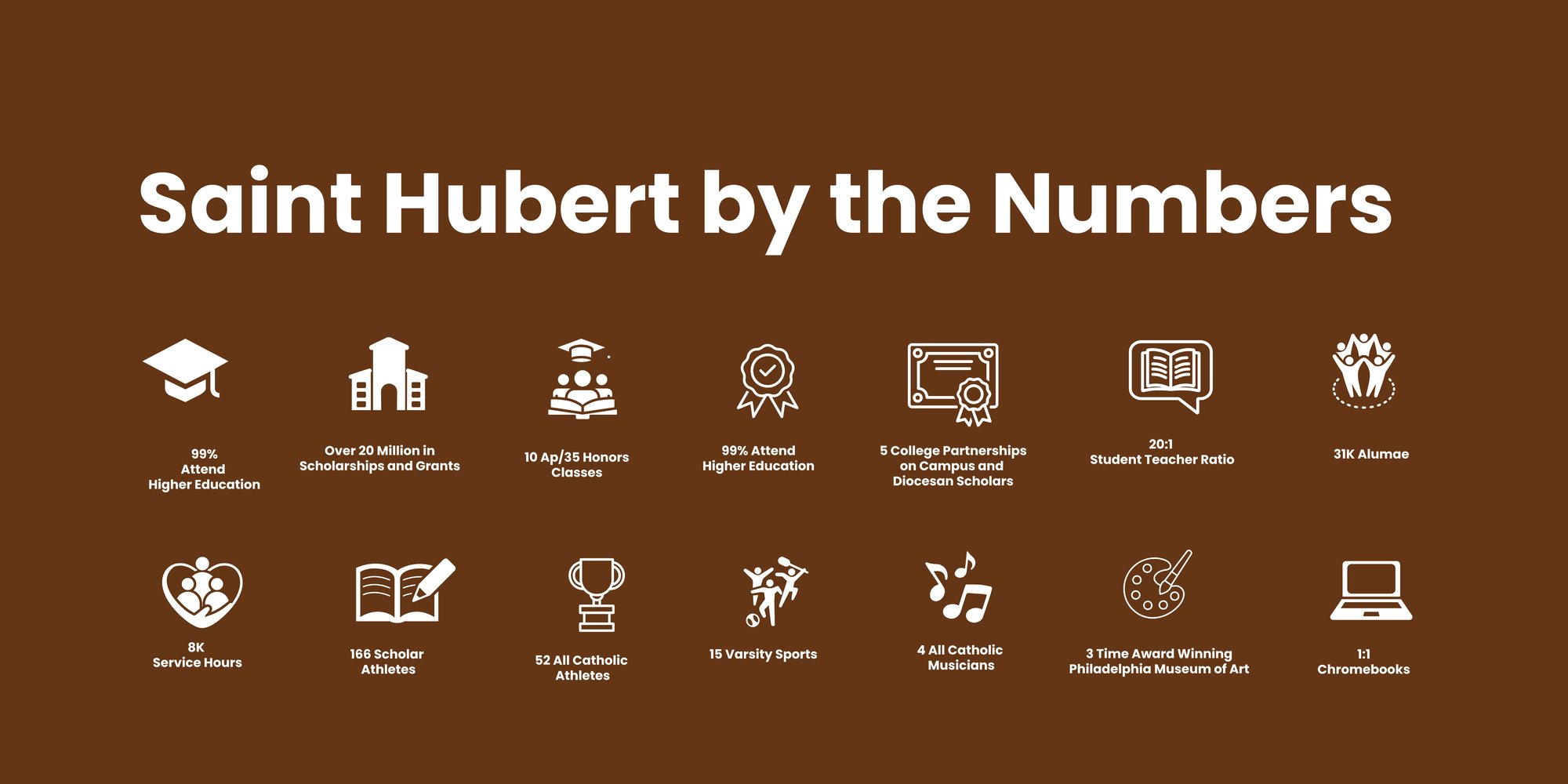 Saint Hubert by the Numbers: 99% Attend Higher Education; Over 20 Million in Scholarships and Grants; 10 Ap/35 Honors Classes; 99% Attend Higher Education; 5 College Partnerships on Campus and Diocesan Scholars; 20:1 Student Teacher Ratio; 31K Alumae; 8K Service Hours; 166 Scholar Athletes; 52 All Catholic Athletes; 15 Varsity Sports; 4 All Catholic Musicians; 3 Time Award Winning Philadelphia Museum of Art; 1:1 Chromebooks